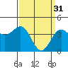 Carmel Beach tide chart for Friday, March 31, 2023