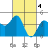 Carmel Beach tide chart for Saturday, March 4, 2023