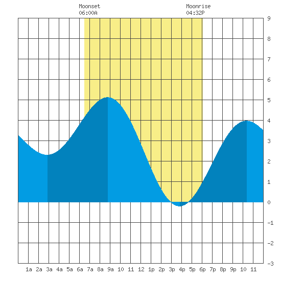 Carmel Beach tide chart for Sunday, March 5, 2023