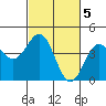 Carmel Beach tide chart for Sunday, March 5, 2023