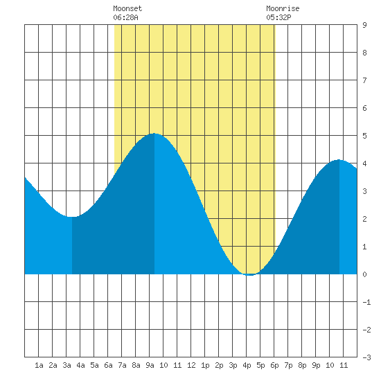 Carmel Beach tide chart for Monday, March 6, 2023
