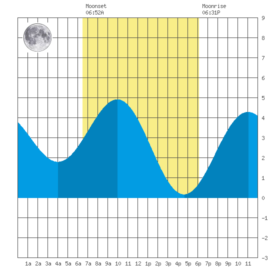 Carmel Beach tide chart for Tuesday, March 7, 2023