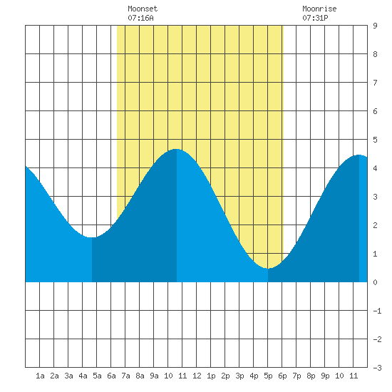 Carmel Beach tide chart for Wednesday, March 8, 2023