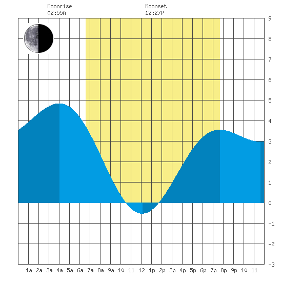 Carmel Beach tide chart for Thursday, April 13, 2023