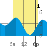 Carmel Beach tide chart for Saturday, April 1, 2023