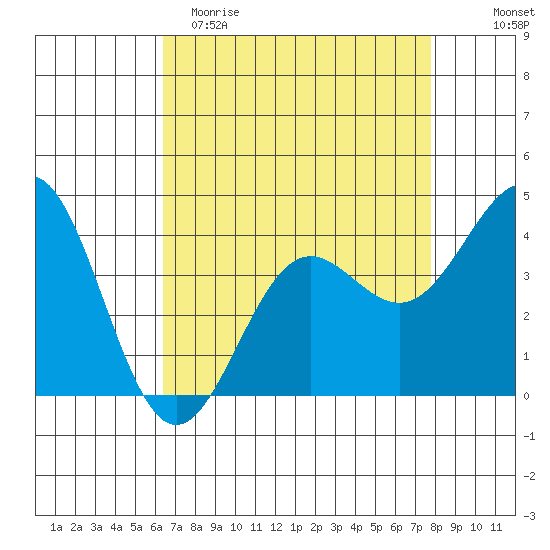 Carmel Beach tide chart for Saturday, April 22, 2023