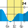 Carmel Beach tide chart for Monday, April 24, 2023