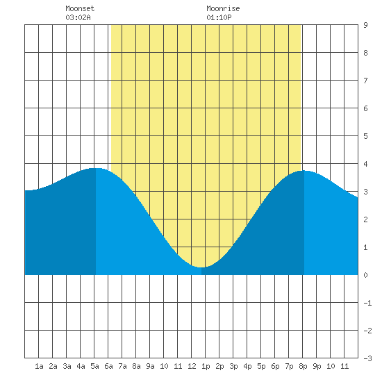 Carmel Beach tide chart for Friday, April 28, 2023