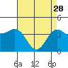 Carmel Beach tide chart for Friday, April 28, 2023