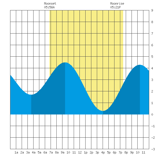 Carmel Beach tide chart for Monday, April 3, 2023