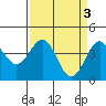 Carmel Beach tide chart for Monday, April 3, 2023