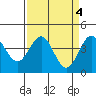Carmel Beach tide chart for Tuesday, April 4, 2023
