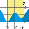 Carmel Beach tide chart for Friday, April 7, 2023