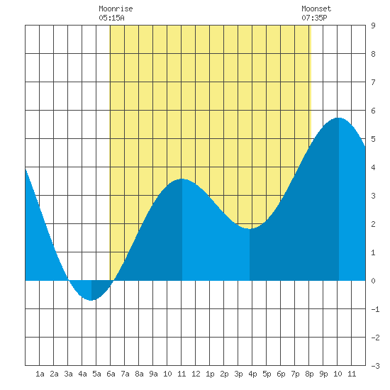 Carmel Beach tide chart for Thursday, May 18, 2023