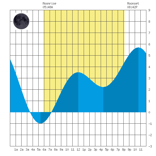 Carmel Beach tide chart for Friday, May 19, 2023