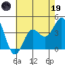 Carmel Beach tide chart for Friday, May 19, 2023