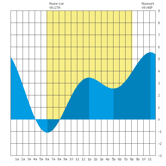 Carmel Beach tide chart for Saturday, May 20, 2023