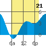 Carmel Beach tide chart for Sunday, May 21, 2023