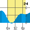 Carmel Beach tide chart for Wednesday, May 24, 2023