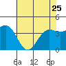 Carmel Beach tide chart for Thursday, May 25, 2023