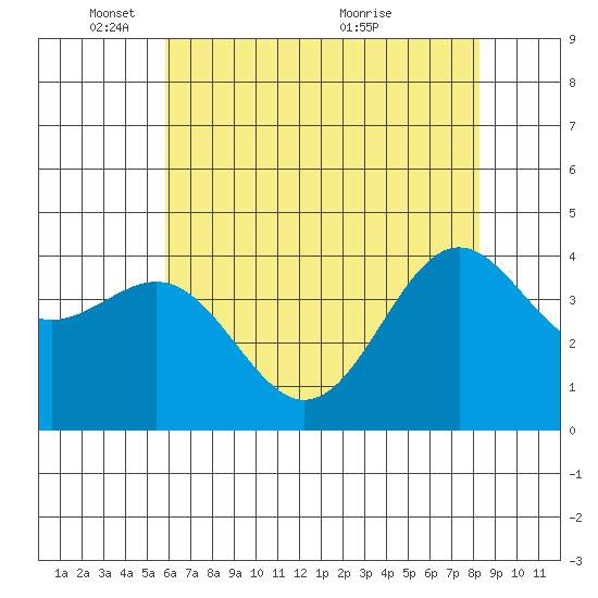 Carmel Beach tide chart for Sunday, May 28, 2023