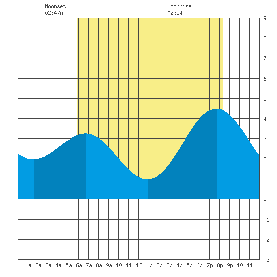 Carmel Beach tide chart for Monday, May 29, 2023