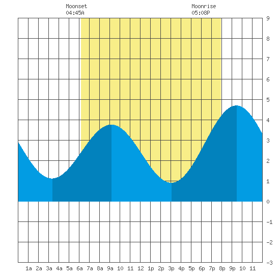 Carmel Beach tide chart for Tuesday, May 2, 2023