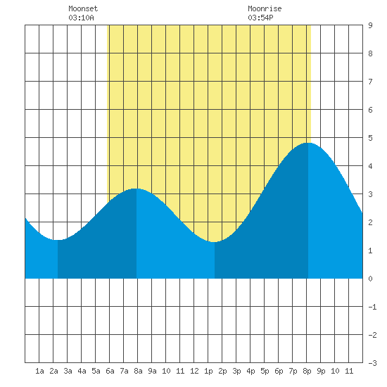 Carmel Beach tide chart for Tuesday, May 30, 2023
