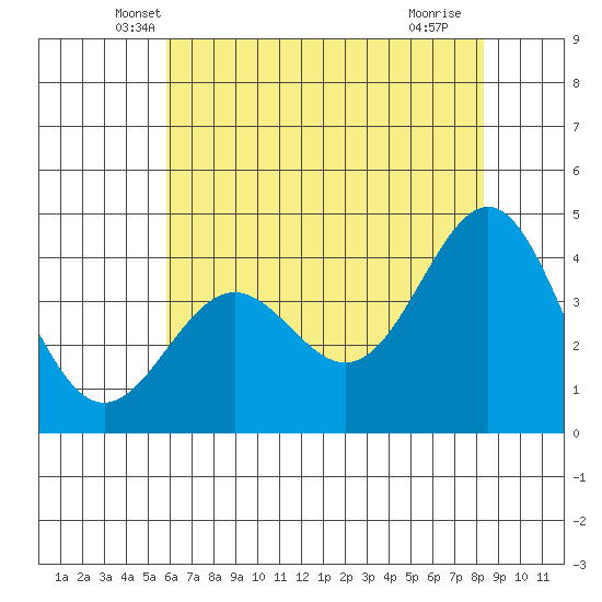 Carmel Beach tide chart for Wednesday, May 31, 2023