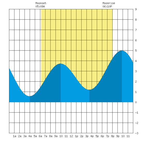 Carmel Beach tide chart for Wednesday, May 3, 2023