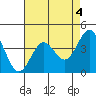 Carmel Beach tide chart for Thursday, May 4, 2023