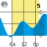 Carmel Beach tide chart for Friday, May 5, 2023