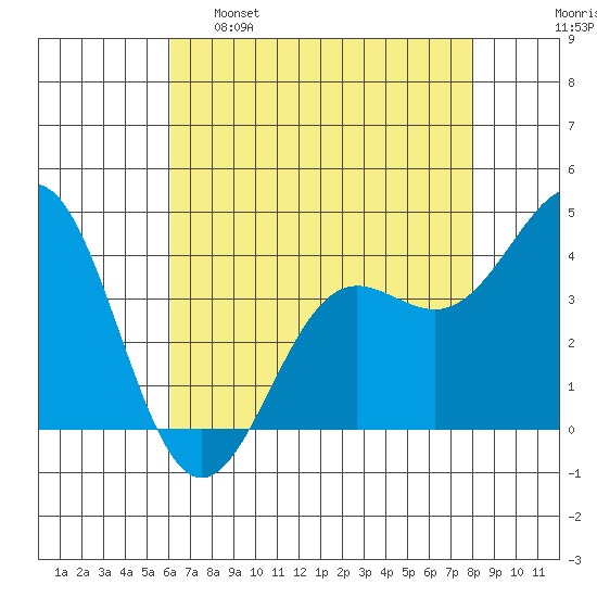 Carmel Beach tide chart for Monday, May 8, 2023