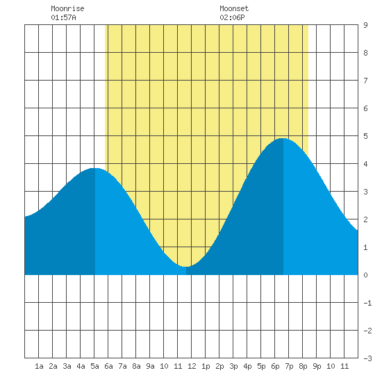 Carmel Beach tide chart for Sunday, June 11, 2023