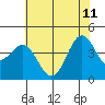 Carmel Beach tide chart for Sunday, June 11, 2023