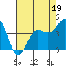 Carmel Beach tide chart for Monday, June 19, 2023
