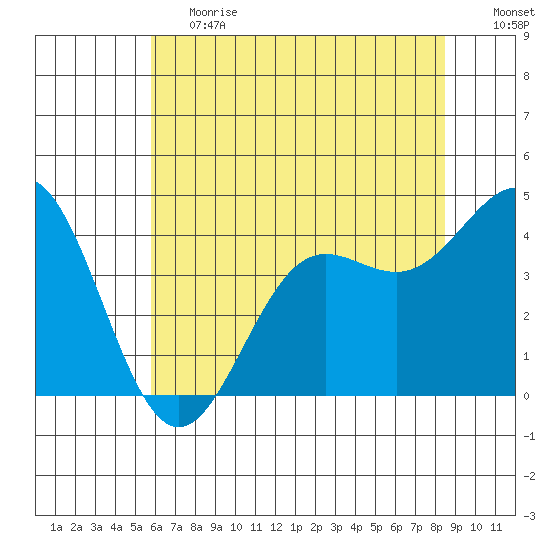 Carmel Beach tide chart for Tuesday, June 20, 2023