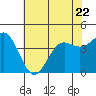 Carmel Beach tide chart for Thursday, June 22, 2023