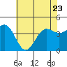 Carmel Beach tide chart for Friday, June 23, 2023