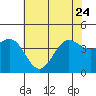 Carmel Beach tide chart for Saturday, June 24, 2023
