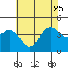 Carmel Beach tide chart for Sunday, June 25, 2023