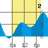 Carmel Beach tide chart for Friday, June 2, 2023