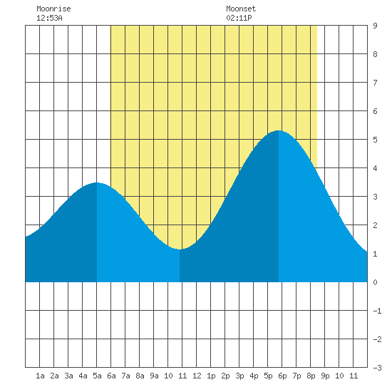 Carmel Beach tide chart for Monday, July 10, 2023
