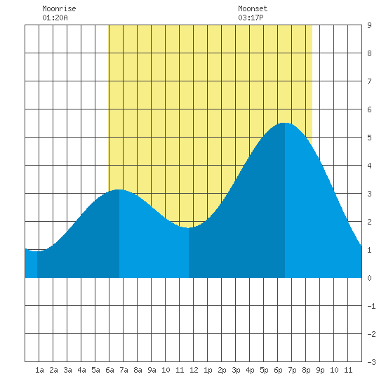 Carmel Beach tide chart for Tuesday, July 11, 2023