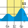 Carmel Beach tide chart for Tuesday, July 11, 2023