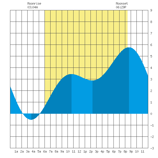 Carmel Beach tide chart for Friday, July 14, 2023