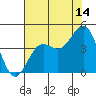 Carmel Beach tide chart for Friday, July 14, 2023