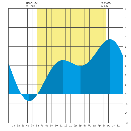 Carmel Beach tide chart for Saturday, July 15, 2023