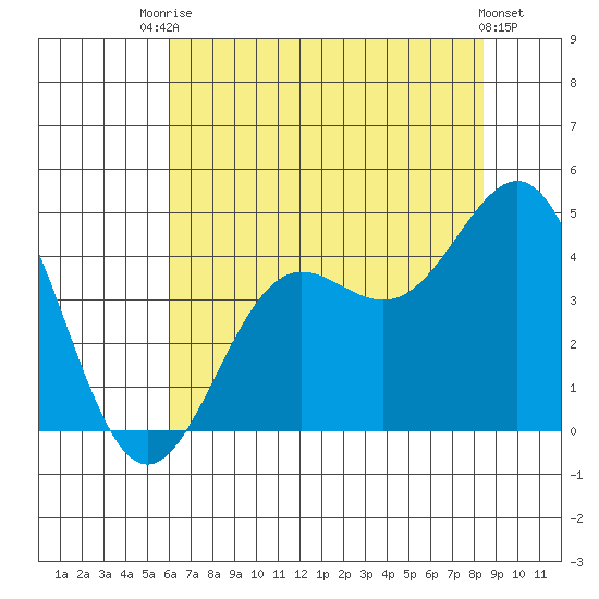 Carmel Beach tide chart for Sunday, July 16, 2023