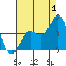 Carmel Beach tide chart for Saturday, July 1, 2023